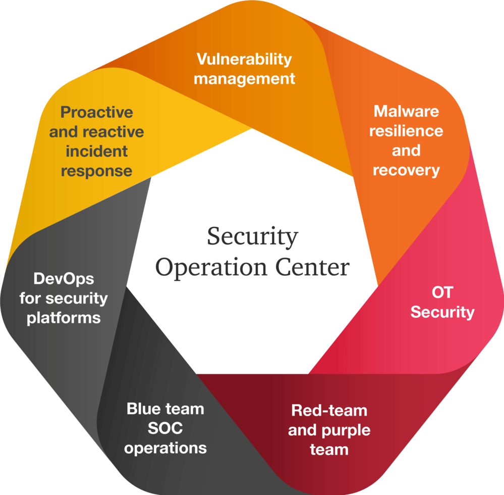 soc security services process